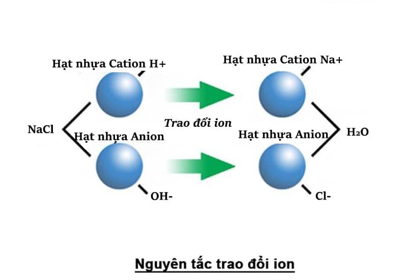 trao đổi ion